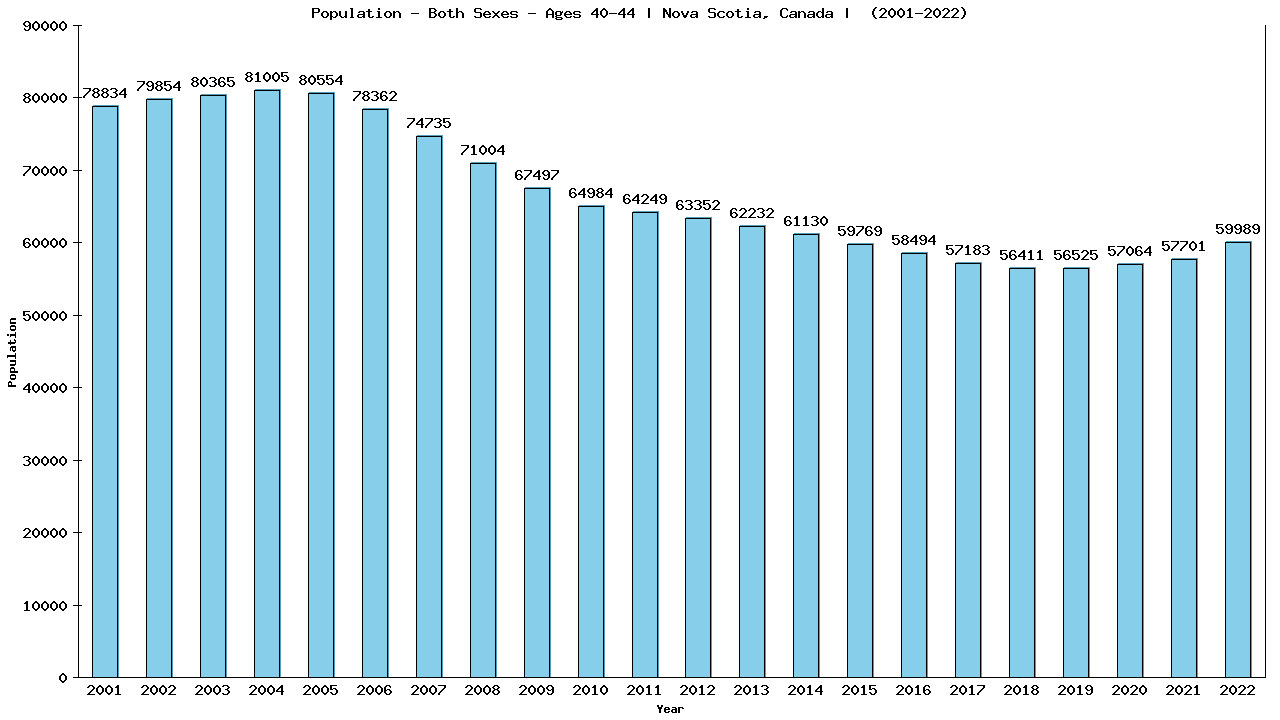 Graph showing Populalation - Male - Aged 40-44 - [2001-2022] | Nova Scotia, Canada